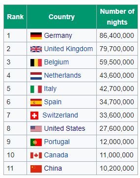 La plupart des nuits passées en France en 2014